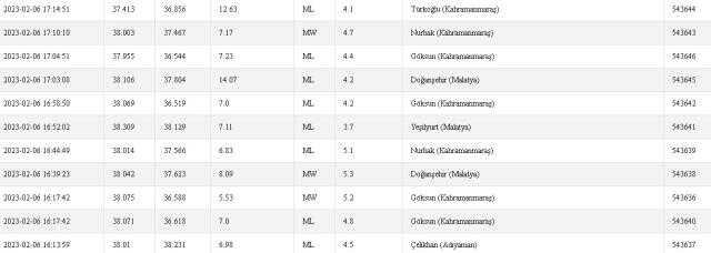 Çankaya, Çubuk, Elmadağ'da deprem mi oldu? 6 Şubat Ankara Çankaya, Çubuk, Elmadağ depremi kaç şiddetinde oldu? 6 Şubat deprem listesi! Çankaya, Çubuk, Elmadağ'da deprem mi oldu? 6 Şubat Ankara Çankaya, Çubuk, Elmadağ depremi kaç şiddetinde oldu? 6 Şubat deprem listesi!