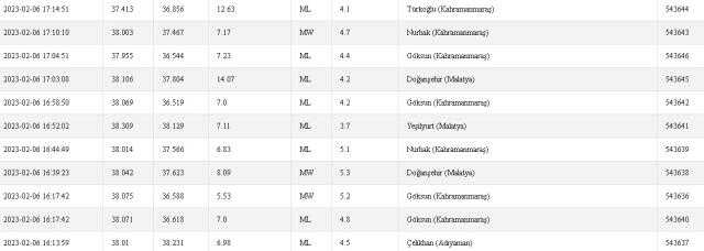 Etimesgut, Evren, Gölbaşı'nda deprem mi oldu? 6 Şubat Ankara Etimesgut, Evren, Gölbaşı depremi kaç şiddetinde oldu? 6 Şubat deprem listesi!