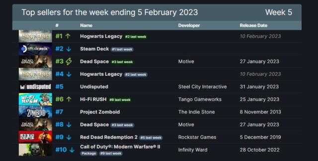 Steam'de haftanın en çok satan oyunlar açıklandı! 30 Ocak – 5 Şubat 2023