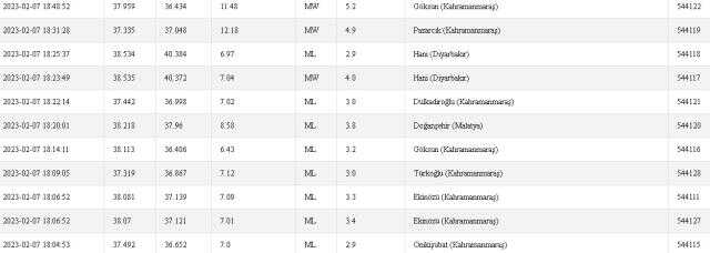 Akçadağ?, Arapgir?, Arguvan?'da deprem mi oldu? 7 Şubat Malatya Akçadağ?, Arapgir?, Arguvan? depremi kaç şiddetinde oldu? 7 Şubat deprem listesi!