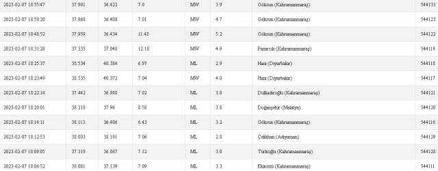 Bağlar, Kayapınar, Sur'da deprem mi oldu? 7 Şubat Diyarbakır Bağlar, Kayapınar, Sur depremi kaç şiddetinde oldu? 7 Şubat deprem listesi!