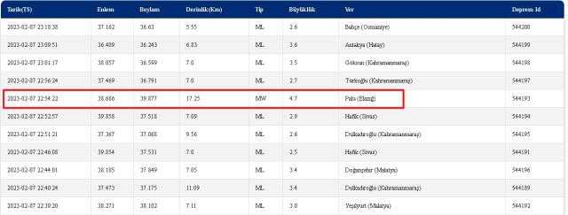 Baskil, Karakoçan, Keban'da deprem mi oldu? 7-8 Şubat Elazığ Baskil, Karakoçan, Keban depremi kaç şiddetinde oldu? 7 Şubat deprem listesi!