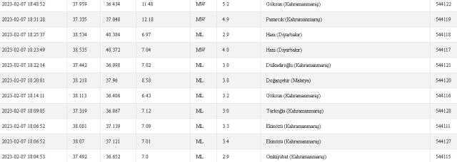 Doğanyol, Hekimhan, Kale'de deprem mi oldu? 7 Şubat Malatya Doğanyol, Hekimhan, Kale depremi kaç şiddetinde oldu? 7 Şubat deprem listesi! Doğanyol, Hekimhan, Kale'de deprem mi oldu? 7 Şubat Malatya Doğanyol, Hekimhan, Kale depremi kaç şiddetinde oldu? 7 Şubat deprem listesi!