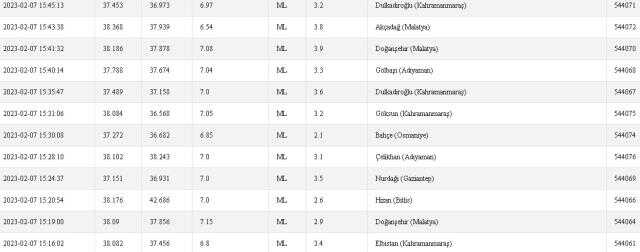 Şahinbey, Şehitkamil, Araban'da deprem mi oldu? 7 Şubat Gaziantep Şahinbey, Şehitkamil, Araban depremi kaç şiddetinde oldu? 7 Şubat deprem listesi!