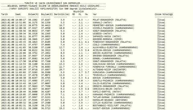 Malatya deprem mi oldu? Az önce deprem mi oldu? Son dakika Malatya depremleri! 8 Şubat AFAD ve Kandilli deprem listesi!