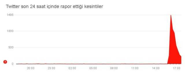 Twitter düzeldi mi, açıldı mı, hala kapalı mı? 8 Şubat Twitter açıldı mı? Twitter neden kapandı, neden engel geldi, kim kapattı, tekrar kapanır mı?