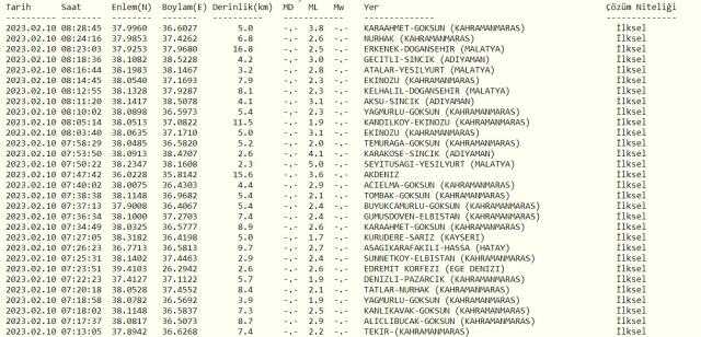 Malatya deprem mi oldu? SON DAKİKA! Bugün Malatya'da deprem mi oldu? AFAD ve Kandilli deprem listesi! 9 Şubat az önce deprem mi oldu?
