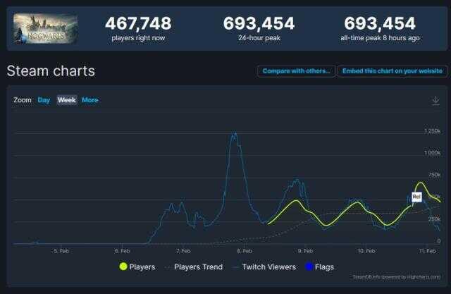 Hogwarts Legacy, Steam lansmanında 700 bin oyuncuya ulaştı