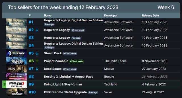 Steam'de haftanın en çok satan oyunları açıklandı! 6 – 12 Şubat 2023