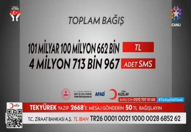 Toplam ne kadar bağış yapıldı? (Deprem Ortak Yayın Toplam Bağış Miktarı) 15 Şubat ortak yayında depremzedeler için toplam kaç milyar TL bağış geldi?