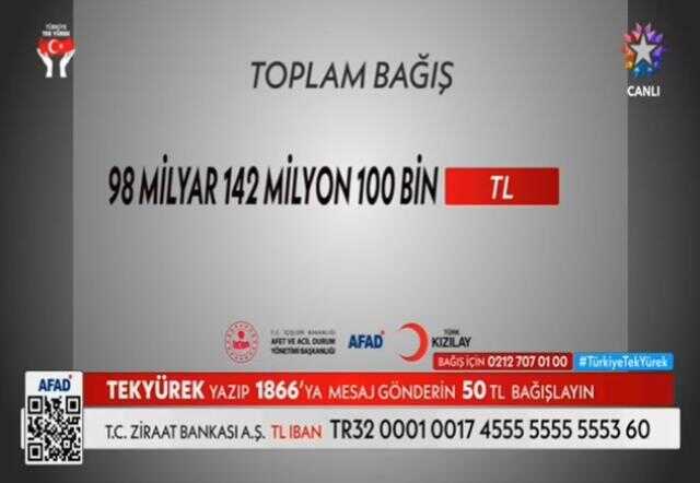 Toplam ne kadar bağış yapıldı? (Deprem Ortak Yayın Toplam Bağış Miktarı) 15 Şubat ortak yayında depremzedeler için toplam kaç milyar TL bağış geldi?