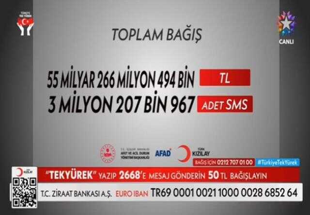 Toplam ne kadar bağış yapıldı? (Deprem Ortak Yayın Toplam Bağış Miktarı) 15 Şubat ortak yayında depremzedeler için toplam kaç milyar TL bağış geldi?