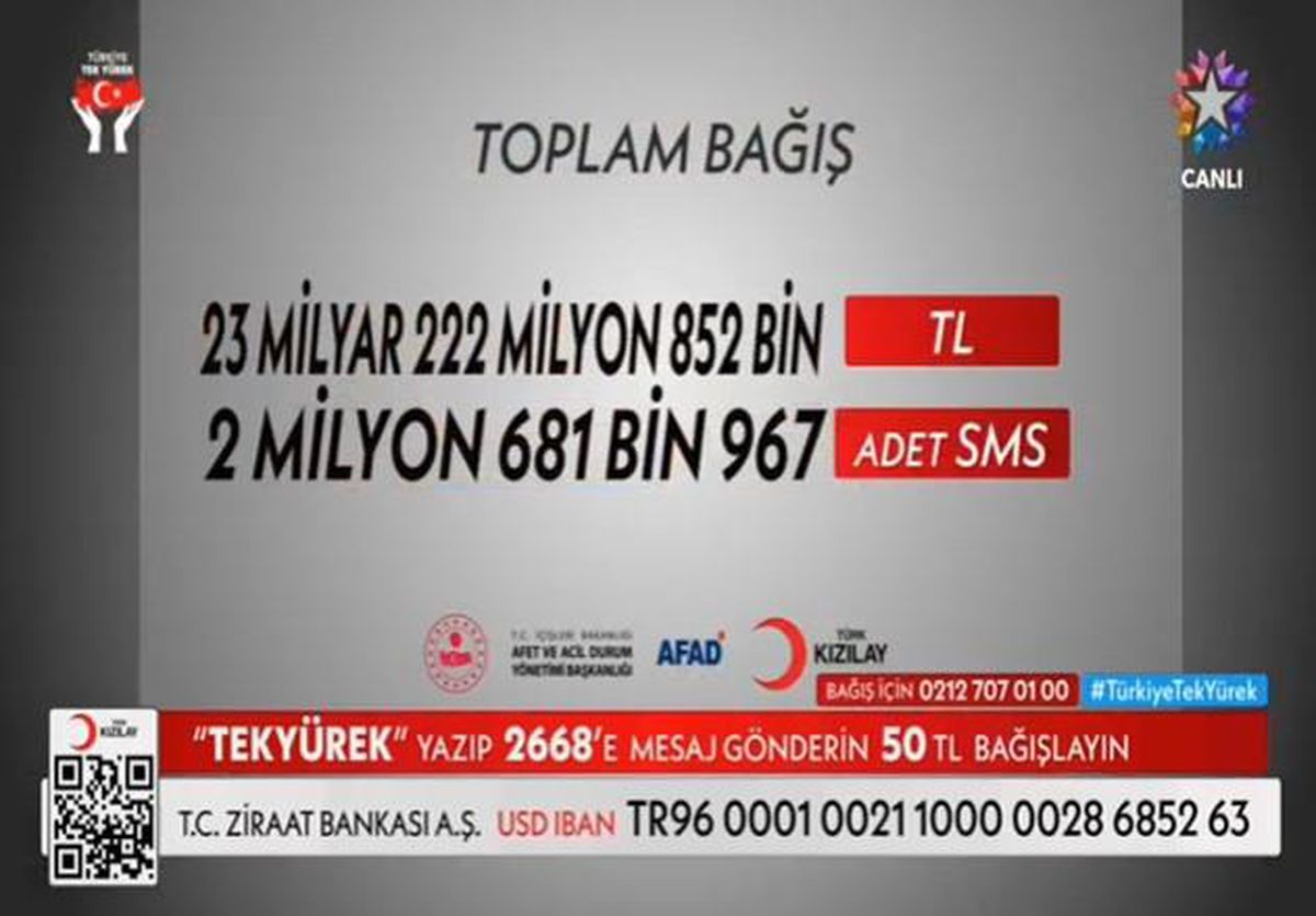 Toplam ne kadar bağış yapıldı? (Deprem Ortak Yayın Toplam Bağış Miktarı) 15 Şubat ortak yayında depremzedeler için toplam kaç milyar TL bağış geldi?