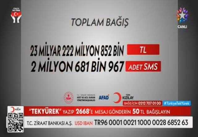 Toplam ne kadar bağış yapıldı? (Deprem Ortak Yayın Toplam Bağış Miktarı) 15 Şubat ortak yayında depremzedeler için toplam kaç milyar TL bağış geldi?
