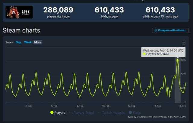 Apex Legends, Steam'de anlık oyuncu rekoru kırdı