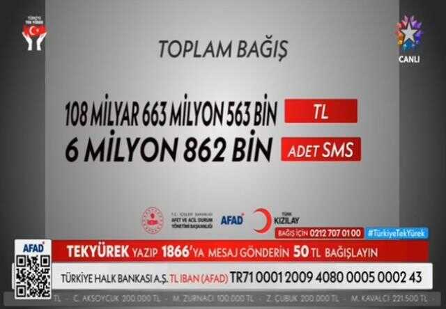 Kim ne kadar bağış yaptı? 15 Şubat Deprem ortak yayınında kim ne kadar, kaç milyon, kaç milyar TL bağış yaptı? Hangi firma ne kadar bağışladı?