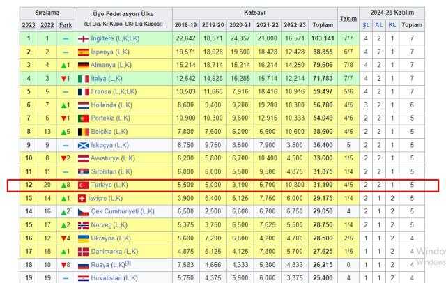 Ülke puanı kaç oldu? 2023 UEFA ülke puan sıralaması ne?