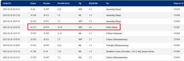 Hatay Defne'de deprem mi oldu? 20 Şubat Hatay Defne'de kaç şiddetinde deprem oldu? Depremin merkez üssü neresi?
