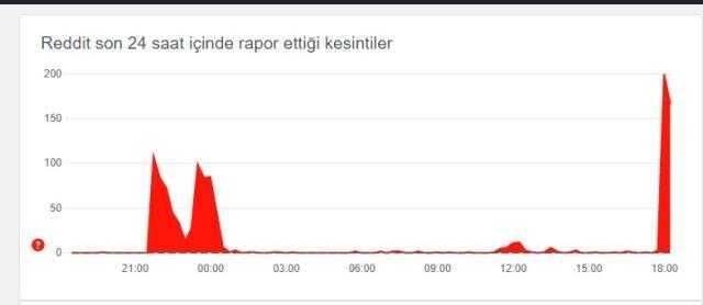 Reddit çöktü mü? Reddit'te sorun mu var, problem ne?