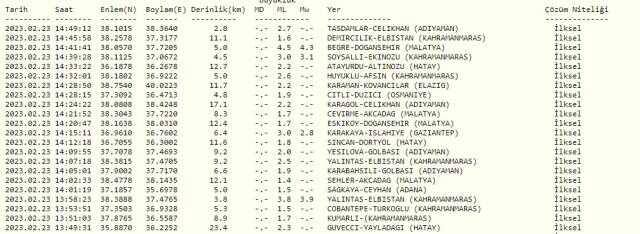 Malatya deprem mi oldu? SON DAKİKA! Bugün Malatya'da deprem mi oldu? AFAD ve Kandilli deprem listesi! 23 Şubat az önce deprem mi oldu?