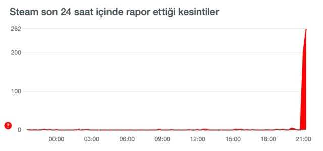 Steam çöktü mü? 23 Şubat Steam neden açılmıyor? Steam ne oldu, sorun ne?