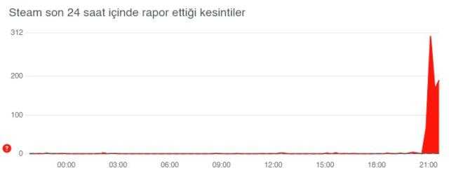 Steam satın alma sorunu nasıl çözülür? Steam üzgünüz ürünü ekleyemiyoruz sorunu!