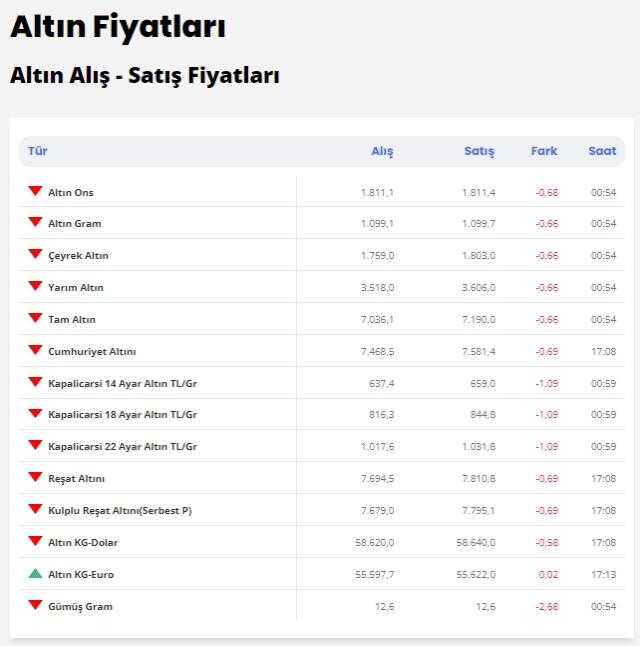 25 Şubat altın fiyatları! Bugün altın kaç TL oldu? Gram, çeyrek, tam altın kaç TL? 25 Şubat altın fiyatları! Bugün altın kaç TL oldu? Gram, çeyrek, tam altın kaç TL?