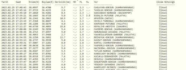Malatya deprem mi oldu? SON DAKİKA! Bugün Malatya'da deprem mi oldu? AFAD ve Kandilli deprem listesi! 25 Şubat az önce deprem mi oldu?