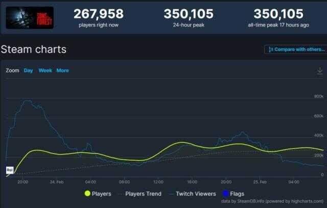 Sons of the Forest, 24 saatte 2 milyon adet sattı