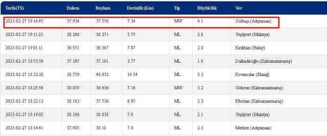 Adıyaman Gölbaşı'nda deprem mi oldu? 27 Şubat Adıyaman Gölbaşı'nda kaç şiddetinde deprem oldu? Depremin merkez üssü neresi?