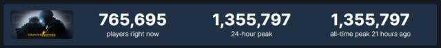 Counter-Strike: Global Offensive, Steam oyuncu rekorunu tazeledi Counter-Strike: Global Offensive, Steam oyuncu rekorunu tazeledi