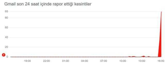Gmail çöktü mü? Gmail sorun mu var? 27 Şubat Gmail neden açılmıyor? Gmail çöktü mü? Gmail sorun mu var? 27 Şubat Gmail neden açılmıyor?
