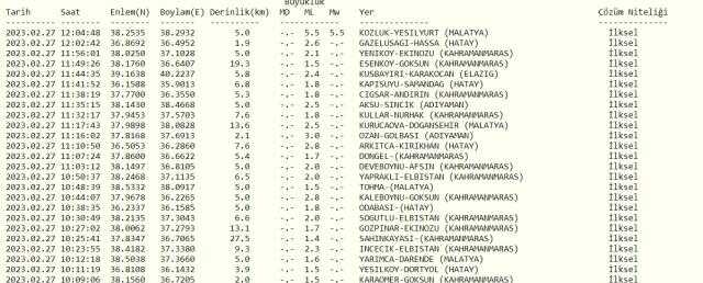 Malatya deprem mi oldu? SON DAKİKA! Bugün Malatya'da deprem mi oldu? AFAD ve Kandilli deprem listesi! 27 Şubat az önce deprem mi oldu?