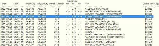 Kahramanmaraş'ta artçı deprem oldu mu? Kahramanmaraş'ta deprem oldu mu son dakika! Kahramanmaraş'ta artçı deprem oldu mu? Kahramanmaraş'ta deprem oldu mu son dakika!