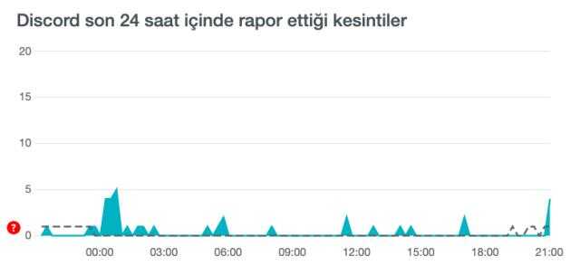 Discord çöktü mü? Discord ses gitmiyor! Discord'da sorun mu var? Discord ne oldu?