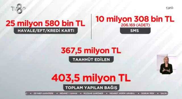 Omuz Omuza kampanyasında kim ne kadar bağışladı, kaç TL? 1-2 Mart Omuz Omuza programında kim ne kadar bağış yaptı, toplam bağış ne kadar?