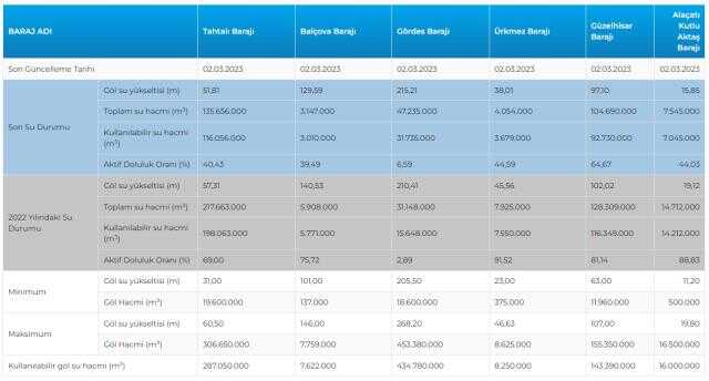 Baraj doluluk oranları! 2 Mart İstanbul, İzmir, Ankara barajların doluluk oranları yüzde kaç? 2 Mart 2022 barajların doluluk seviyesi nasıl?