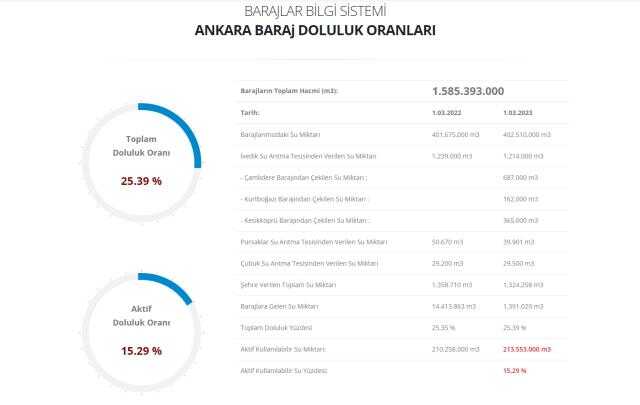 Baraj doluluk oranları! 2 Mart İstanbul, İzmir, Ankara barajların doluluk oranları yüzde kaç? 2 Mart 2022 barajların doluluk seviyesi nasıl?