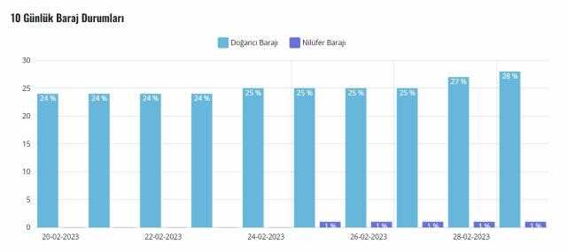 Bursa baraj doluluk oranları! Nilüfer, Doğancı Barajı doluluk oranı yüzde kaç?