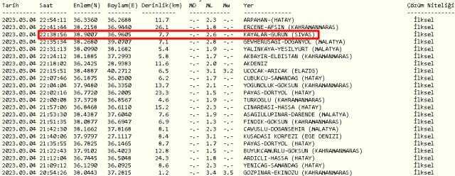 Sivas'ta deprem mi oldu? 4 Mart Cumartesi 2023 Sivas Gürün'de kaç şiddetinde deprem oldu? Depremin merkez üssü neresi?