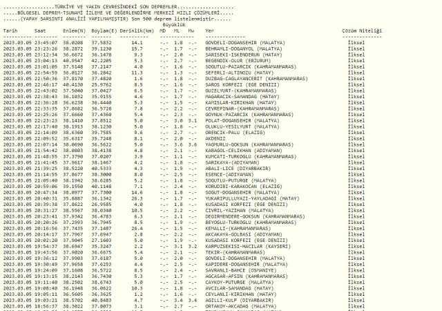 Kandilli son depremler! (GÜNCEL) Deprem mi oldu? İstanbul'da Ankara'da İzmir'de deprem mi oldu? 5 Mart Kandilli son depremler listesi! Kandilli son depremler! (GÜNCEL) Deprem mi oldu? İstanbul'da Ankara'da İzmir'de deprem mi oldu? 5 Mart Kandilli son depremler listesi!