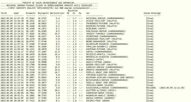 Malatya deprem mi oldu? Az önce deprem mi oldu? Son dakika Malatya depremleri! 5 Mart AFAD ve Kandilli deprem listesi!