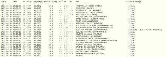 Çorum'da deprem mi oldu? SON DAKİKA! Bugün Çorum'da deprem mi oldu? AFAD ve Kandilli deprem listesi! 6 Mart az önce deprem mi oldu?