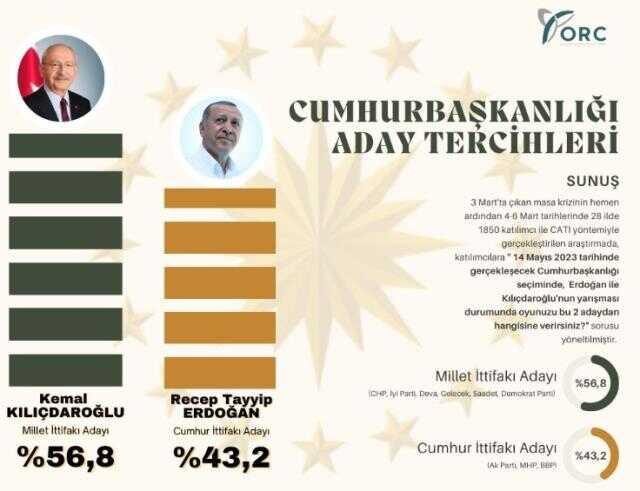 2023 seçim anketleri! Anket şirketleri deprem sonrası seçim anketleri burada! Kronolojik sırayla CB, seçim anketi, anket sonuçları