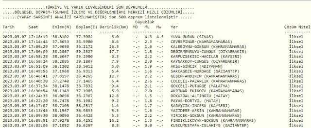 Sivas'ta deprem mi oldu? SON DAKİKA! Sivas kaç şiddetinde deprem oldu? Az önce Sivas'ta deprem oldu mu?
