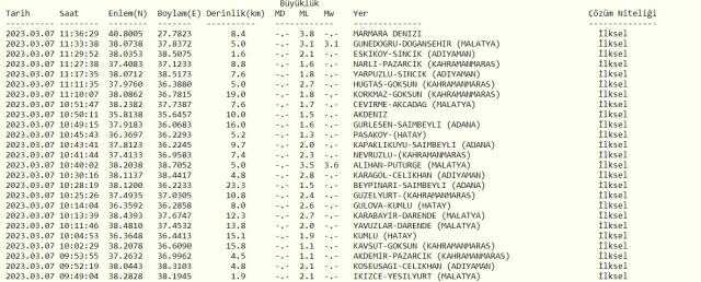 Tekirdağ deprem mi oldu? 7 Mart Tekirdağ'da deprem mi oldu, kaç şiddetinde? İstanbul Tekirdağ deprem oldu mu? Tekirdağ deprem mi oldu? 7 Mart Tekirdağ'da deprem mi oldu, kaç şiddetinde? İstanbul Tekirdağ deprem oldu mu?