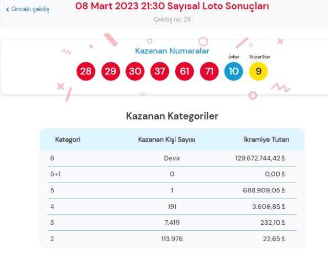 8 Mart 2023 Sayısal Loto çekiliş sonuçları açıklandı! Sayısal Loto sonuçları saat kaçta açıklanacak? Sayısal Loto CANLI izle! Bugün kazanan numara