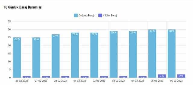 Bursa baraj doluluk oranları! Nilüfer, Doğancı Barajı doluluk oranı yüzde kaç? 8 Mart Bursa baraj doluluk oranları güncel!