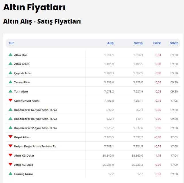 9 Mart altın fiyatları! Bugün altın kaç TL oldu? Gram, çeyrek, tam altın kaç TL? 9 Mart altın fiyatları! Bugün altın kaç TL oldu? Gram, çeyrek, tam altın kaç TL?