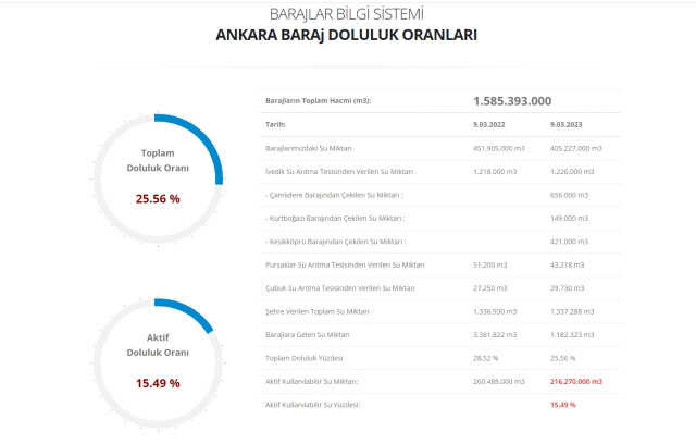 Baraj doluluk oranları! 10 Mart İstanbul, İzmir, Ankara barajların doluluk oranları yüzde kaç? 10 Mart 2022 barajların doluluk seviyesi nasıl?